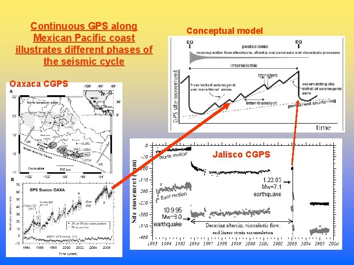 Continuous GPS along Mexican Pacific coast illustrates different phases of the seismic cycle Conceptual