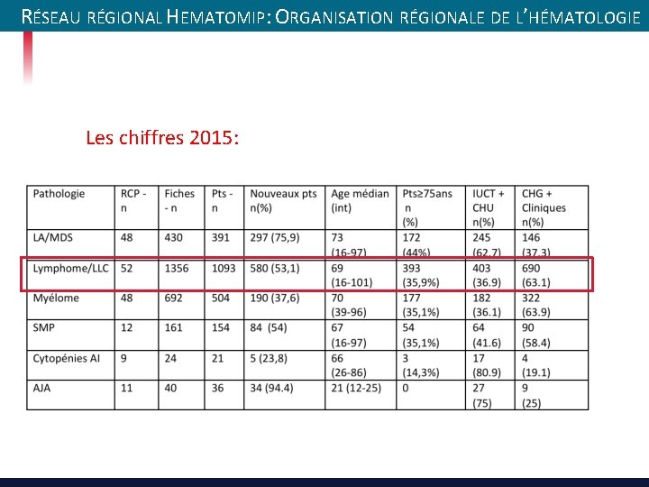 RÉSEAU RÉGIONAL HEMATOMIP: ORGANISATION RÉGIONALE DE L’HÉMATOLOGIE Les chiffres 2015: 