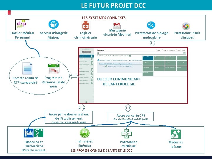 LE FUTUR PROJET DCC LES SYSTEMES CONNEXES Dossier Médical Personnel Serveur d’imagerie Régional Logiciel