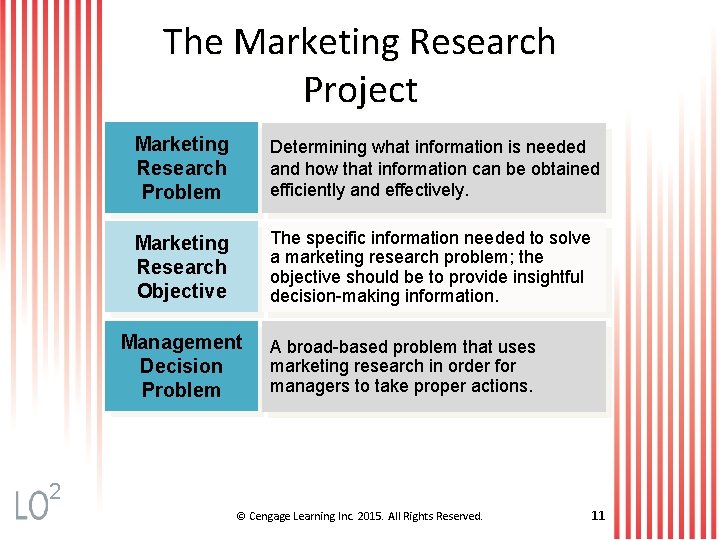 The Marketing Research Project Marketing Research Problem Determining what information is needed and how