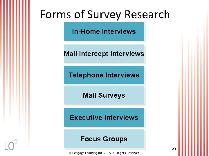 Forms of Survey Research In-Home Interviews Mall Intercept Interviews Telephone Interviews Mail Surveys Executive