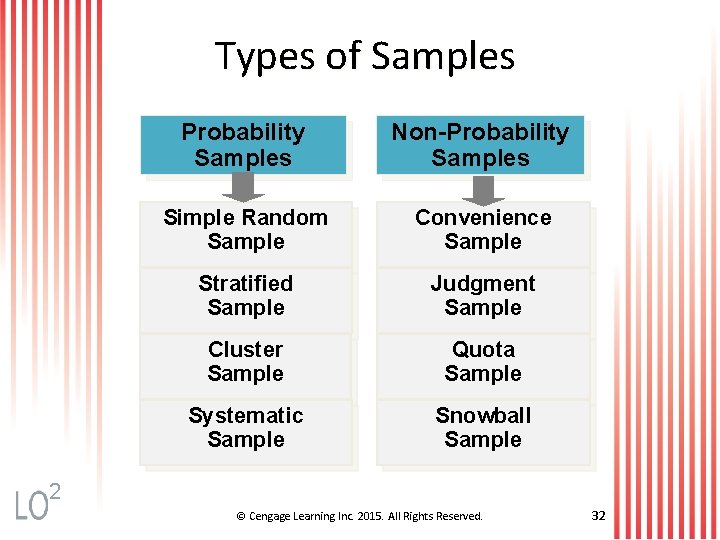 Types of Samples Probability Samples Non-Probability Samples Simple Random Sample Convenience Sample Stratified Sample