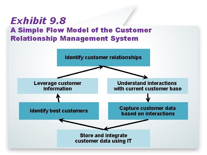 Exhibit 9. 8 A Simple Flow Model of the Customer Relationship Management System Identify