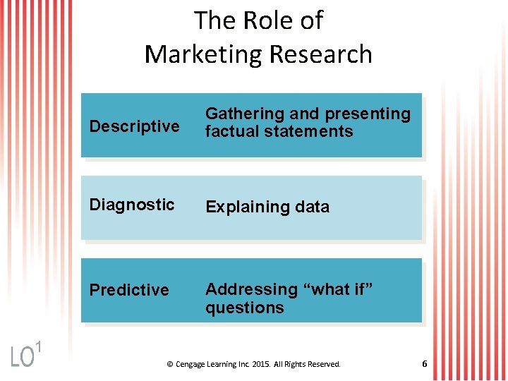 The Role of Marketing Research Descriptive Gathering and presenting factual statements Diagnostic Explaining data