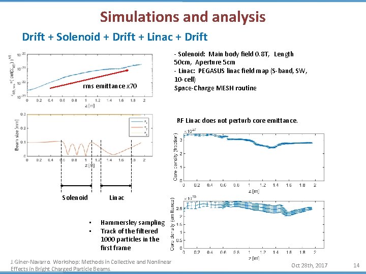 Simulations and analysis Drift + Solenoid + Drift + Linac + Drift rms emittance