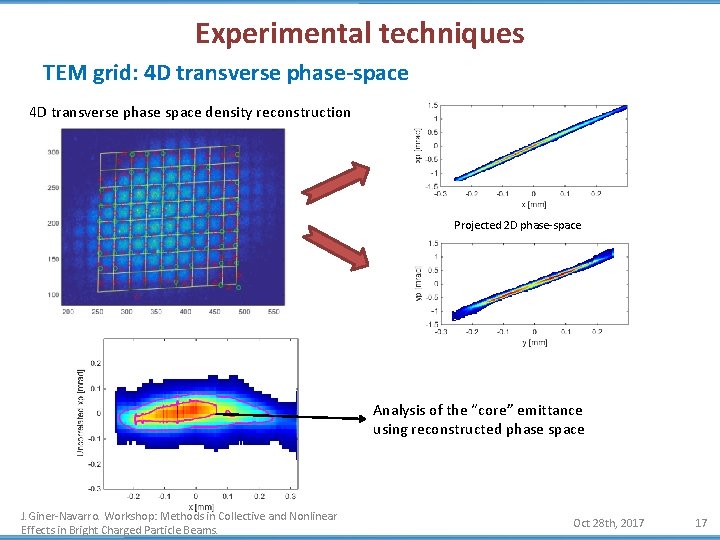Experimental techniques TEM grid: 4 D transverse phase-space 4 D transverse phase space density