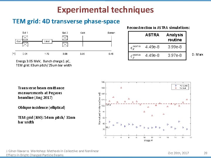 Experimental techniques TEM grid: 4 D transverse phase-space Simulation Reconstruction in ASTRA simulations: ASTRA