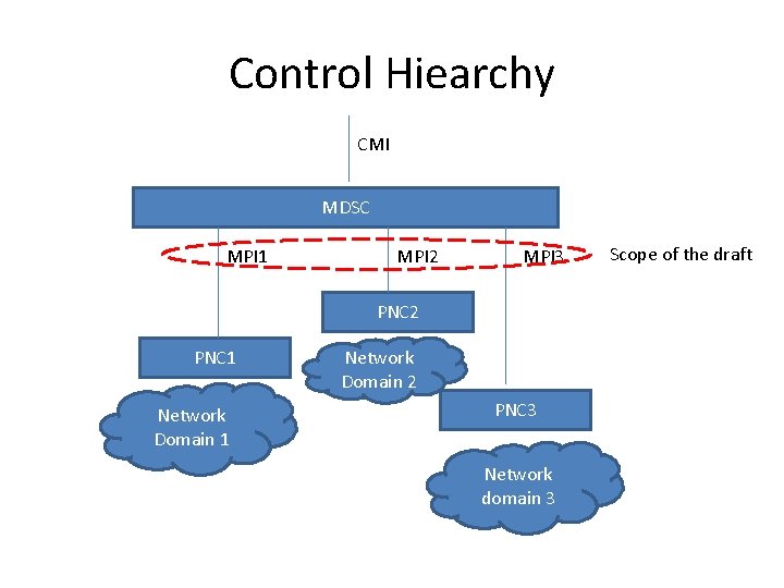 Control Hiearchy CMI MDSC MPI 1 MPI 2 MPI 3 PNC 2 PNC 1
