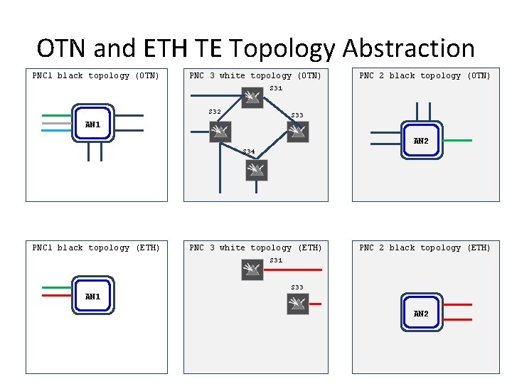 OTN and ETH TE Topology Abstraction PNC 1 black topology (OTN) PNC 3 white