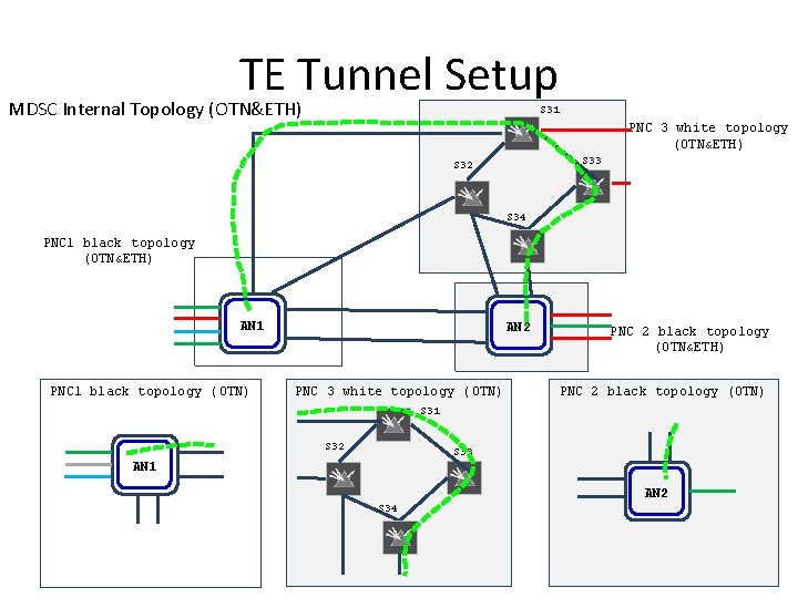 TE Tunnel Setup MDSC Internal Topology (OTN&ETH) S 31 PNC 3 white topology (OTN&ETH)