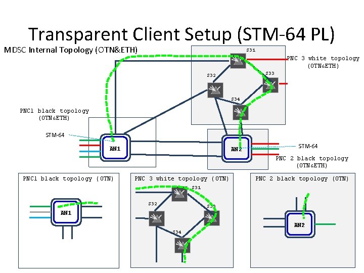 Transparent Client Setup (STM-64 PL) MDSC Internal Topology (OTN&ETH) S 31 PNC 3 white