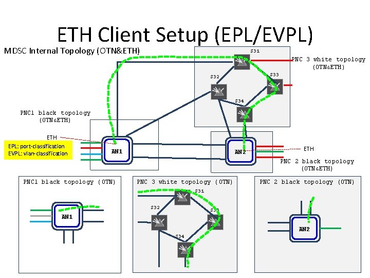 ETH Client Setup (EPL/EVPL) MDSC Internal Topology (OTN&ETH) S 31 PNC 3 white topology