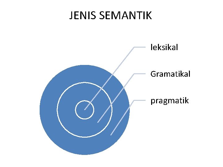 JENIS SEMANTIK leksikal Gramatikal pragmatik 