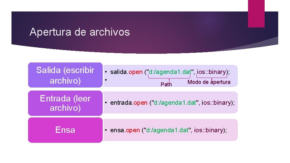 Apertura de archivos Salida (escribir archivo) Entrada (leer archivo) Ensa • salida. open ("d:
