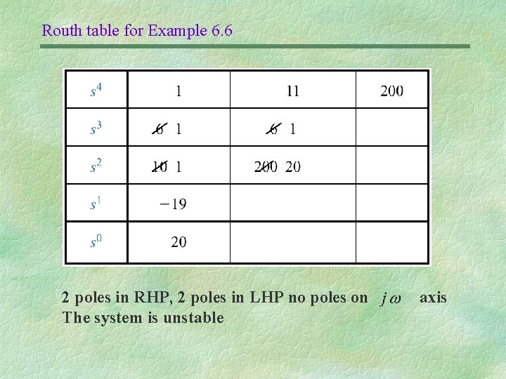 Routh table for Example 6. 6 2 poles in RHP, 2 poles in LHP