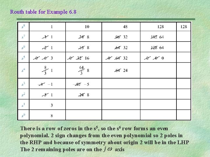 Routh table for Example 6. 8 There is a row of zeros in the