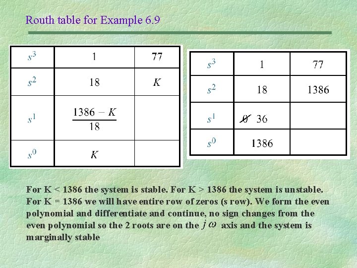 Routh table for Example 6. 9 For K < 1386 the system is stable.