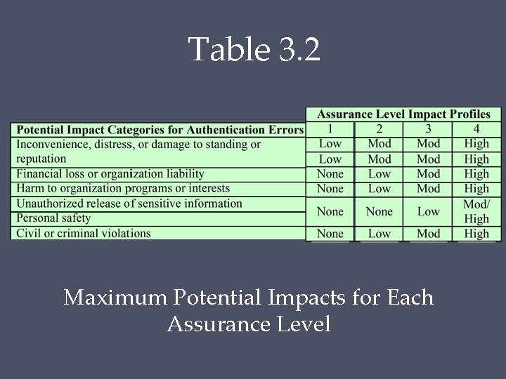 Table 3. 2 Maximum Potential Impacts for Each Assurance Level Table 3. 2 Maximum Potential Impacts for Each Assurance Level