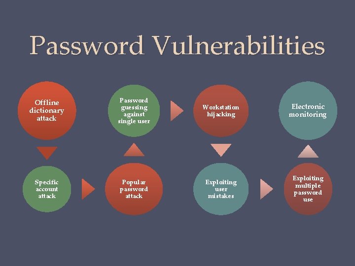 Password Vulnerabilities Offline dictionary attack Password guessing against single user Workstation hijacking Electronic monitoring