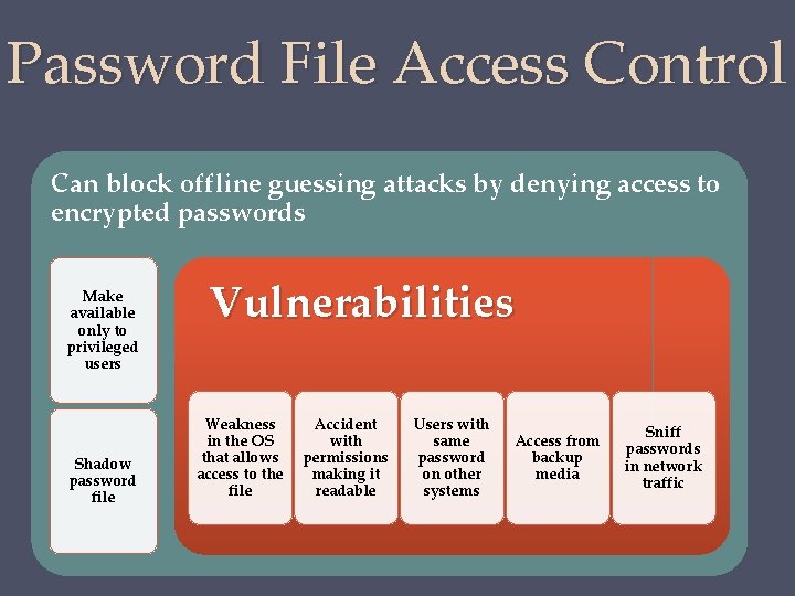 Password File Access Control Can block offline guessing attacks by denying access to encrypted