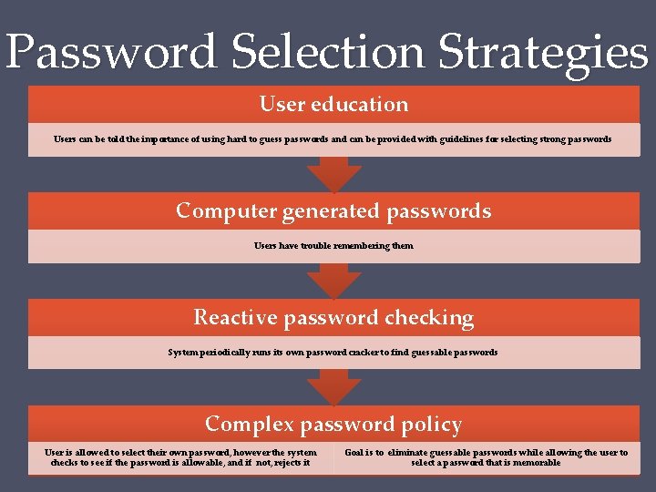 Password Selection Strategies User education Users can be told the importance of using hard