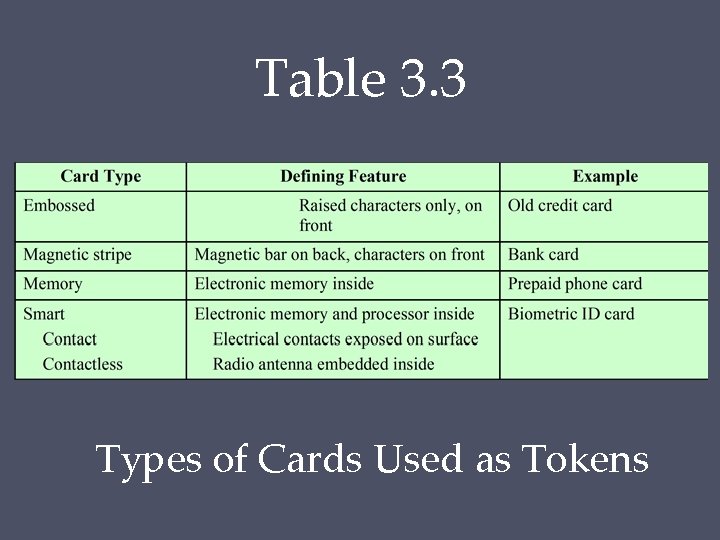 Table 3. 3 Types of Cards Used as Tokens 