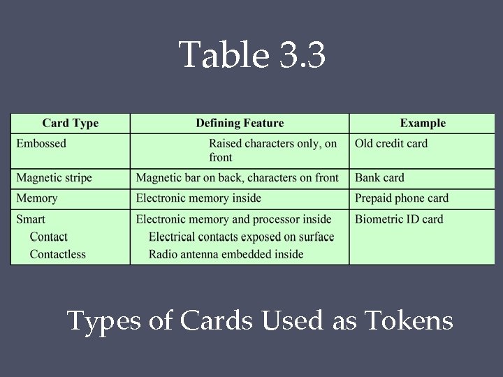 Table 3. 3 Types of Cards Used as Tokens Table 3. 3 Types of Cards Used as Tokens