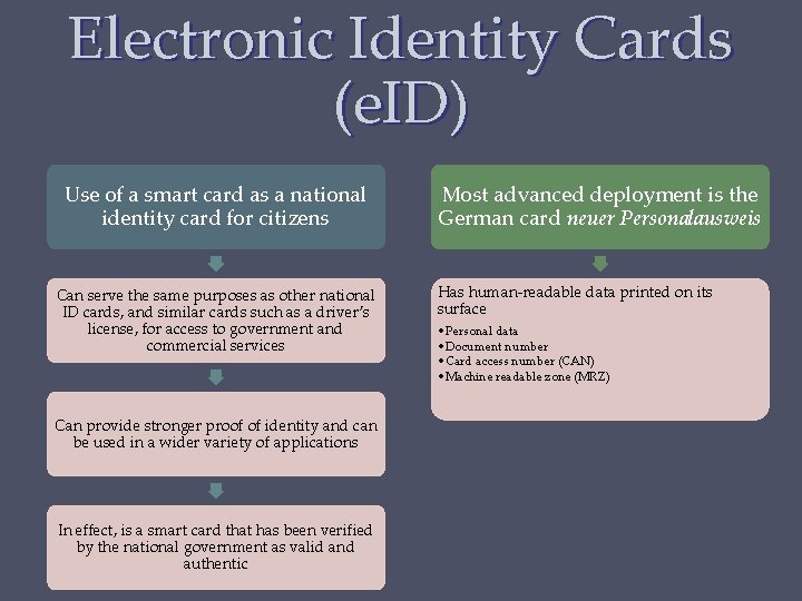 Electronic Identity Cards (e. ID) Use of a smart card as a national identity