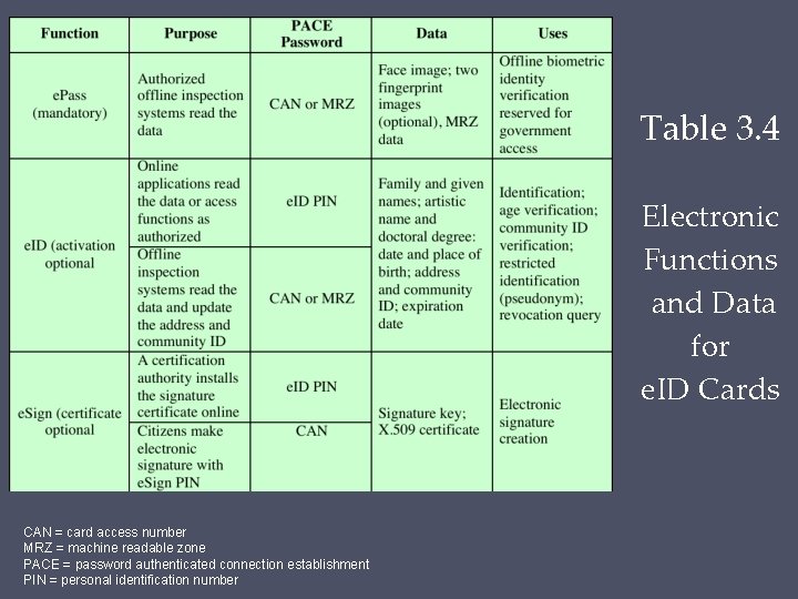 Table 3. 4 Electronic Functions and Data for e. ID Cards CAN = card