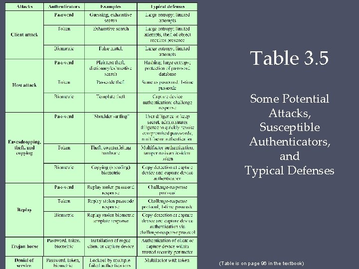 Table 3. 5 Some Potential Attacks, Susceptible Authenticators, and Typical Defenses (Table is on Table 3. 5 Some Potential Attacks, Susceptible Authenticators, and Typical Defenses (Table is on