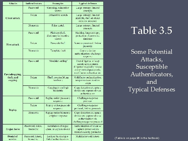 Table 3. 5 Some Potential Attacks, Susceptible Authenticators, and Typical Defenses (Table is on