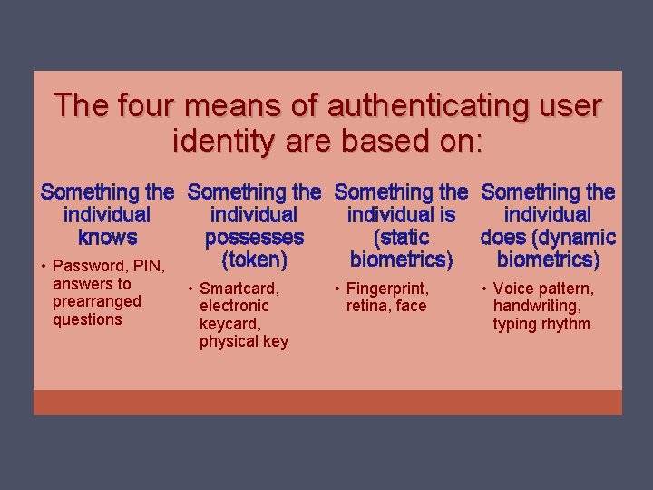 The four means of authenticating user identity are based on: Something the individual is