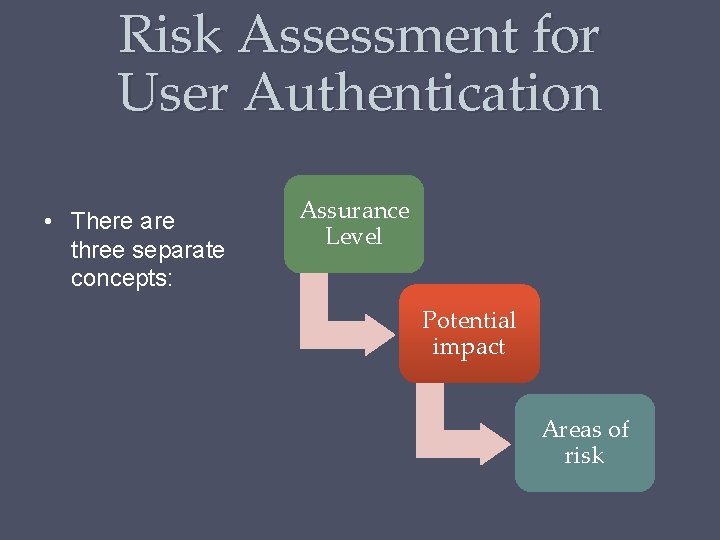 Risk Assessment for User Authentication • There are three separate concepts: Assurance Level Potential