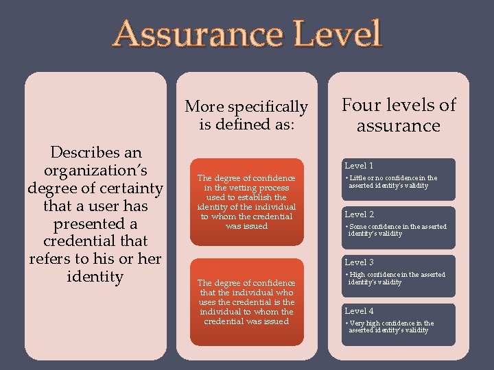 Assurance Level More specifically is defined as: Describes an organization’s degree of certainty that