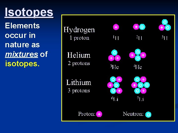 Isotopes Elements occur in nature as mixtures of isotopes. 