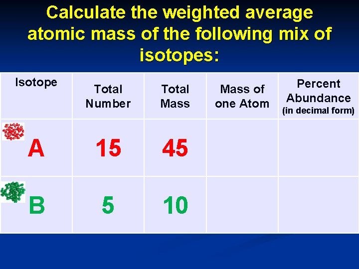 Calculate the weighted average atomic mass of the following mix of isotopes: Isotope Total