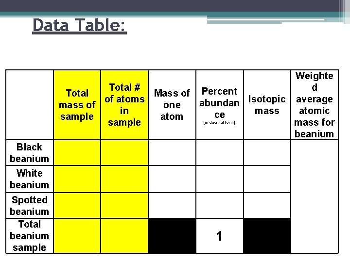 Data Table: Weighte Total # d Total Mass of Percent of atoms abundan Isotopic