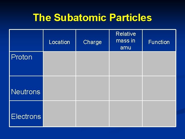 The Subatomic Particles Location Proton Neutrons Electrons Charge Relative mass in amu Function 
