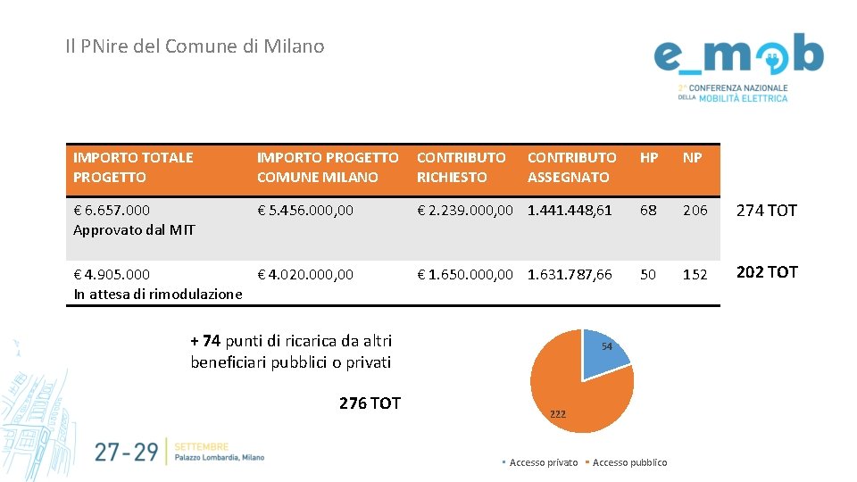 Il PNire del Comune di Milano IMPORTO TOTALE PROGETTO IMPORTO PROGETTO COMUNE MILANO CONTRIBUTO