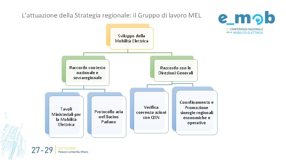 L’attuazione della Strategia regionale: il Gruppo di lavoro MEL Sviluppo della Mobilità Elettrica Raccordo
