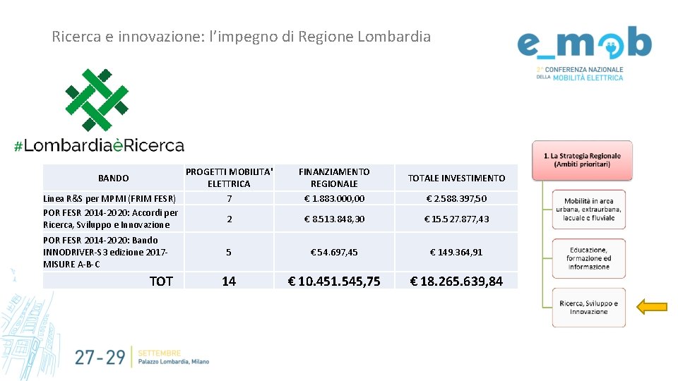 Ricerca e innovazione: l’impegno di Regione Lombardia PROGETTI MOBILITA' ELETTRICA Linea R&S per MPMI