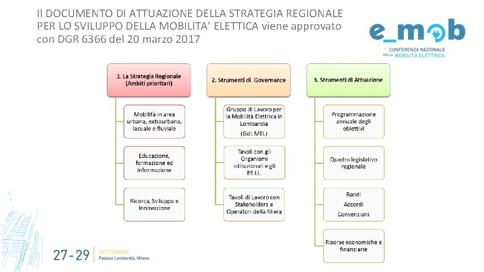 Il DOCUMENTO DI ATTUAZIONE DELLA STRATEGIA REGIONALE PER LO SVILUPPO DELLA MOBILITA’ ELETTICA viene