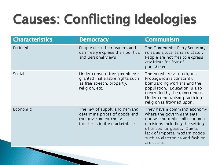 Causes: Conflicting Ideologies Characteristics Democracy Communism Political People elect their leaders and can freely
