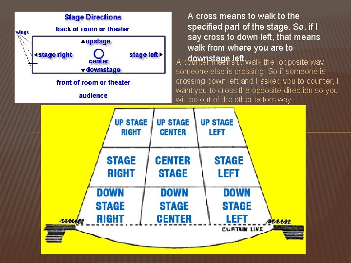 A cross means to walk to the specified part of the stage. So, if