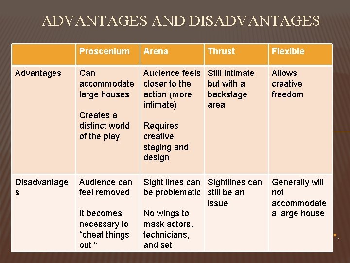ADVANTAGES AND DISADVANTAGES Advantages Proscenium Arena Thrust Flexible Can accommodate large houses Audience feels ADVANTAGES AND DISADVANTAGES Advantages Proscenium Arena Thrust Flexible Can accommodate large houses Audience feels