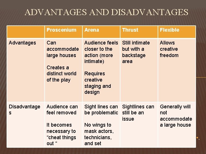 ADVANTAGES AND DISADVANTAGES Advantages Proscenium Arena Thrust Flexible Can accommodate large houses Audience feels