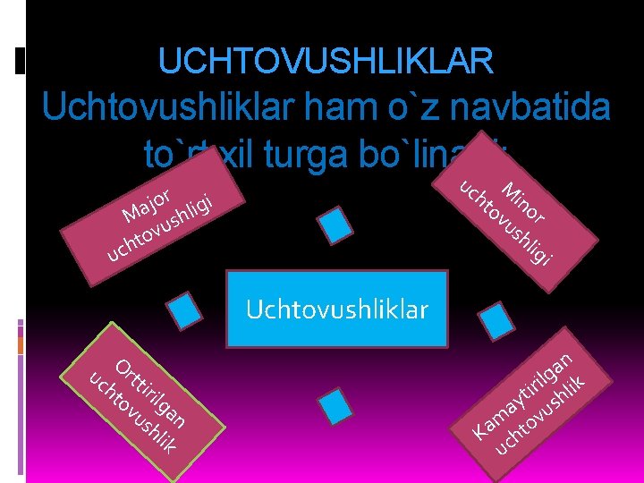 UCHTOVUSHLIKLAR Uchtovushliklar ham o`z navbatida to`rt xil turga bo`linadi: u ch Mi to no