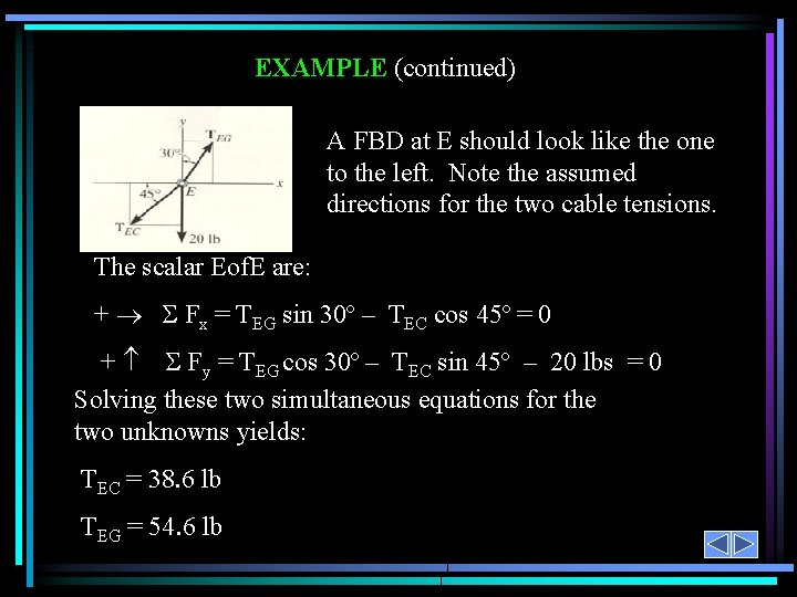 EXAMPLE (continued) A FBD at E should look like the one to the left.