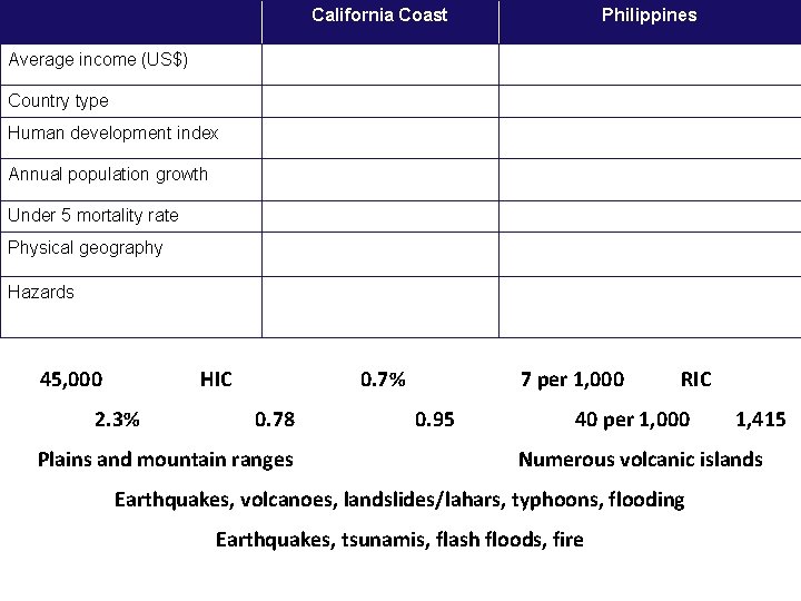 California Coast Philippines Average income (US$) Country type Human development index Annual population growth