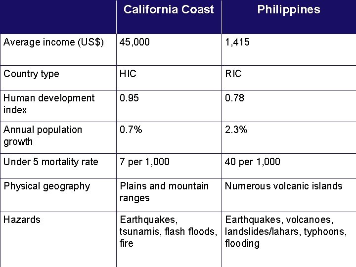 California Coast Philippines Average income (US$) 45, 000 1, 415 Country type HIC RIC